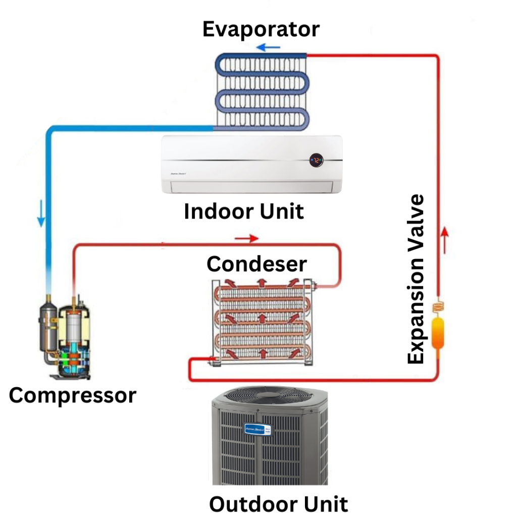 A/C Diagram, How an A/C Works
